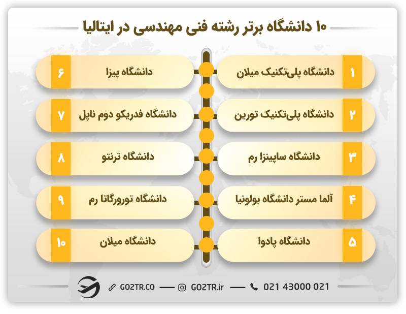 ۱۰ دانشگاه برتر رشته فنی مهندسی ایتالیا