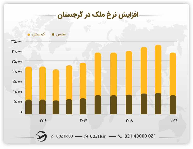 افزایش نرخ ملک در گرجستان