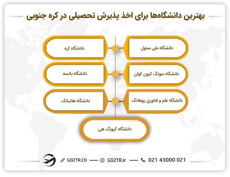 دانشگاه‌های برتر برای اخذ پذیرش تحصیلی در کره جنوبی