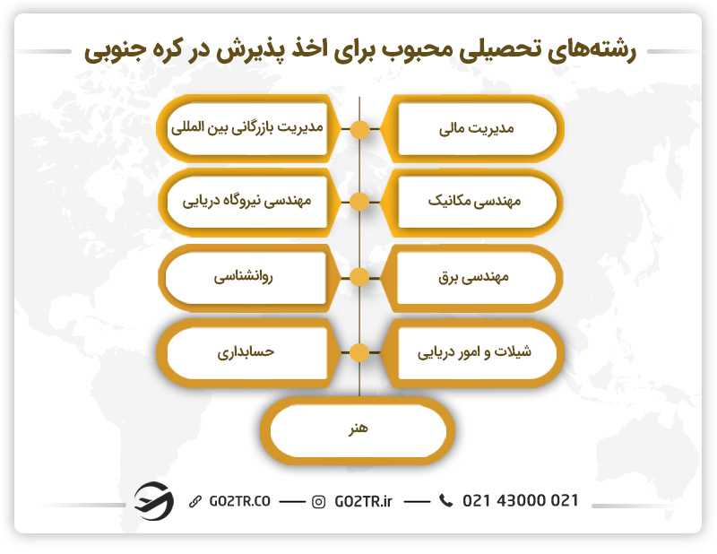 رشتههای جذاب برای اخذ پذیرش تحصیلی در کره جنوبی