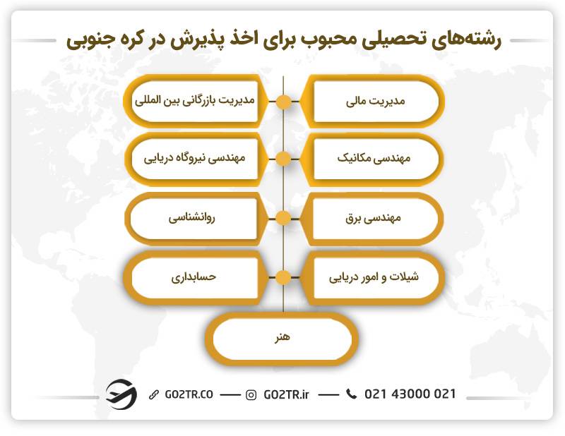رشته‌های جذاب برای اخذ پذیرش تحصیلی در کره جنوبی