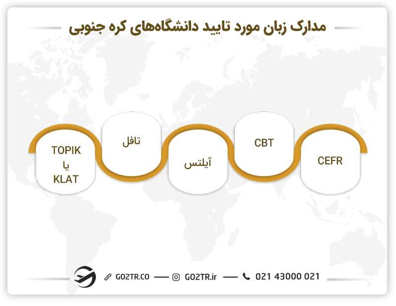 مدارک زبان برای اعزام دانشجو به کره جنوبی