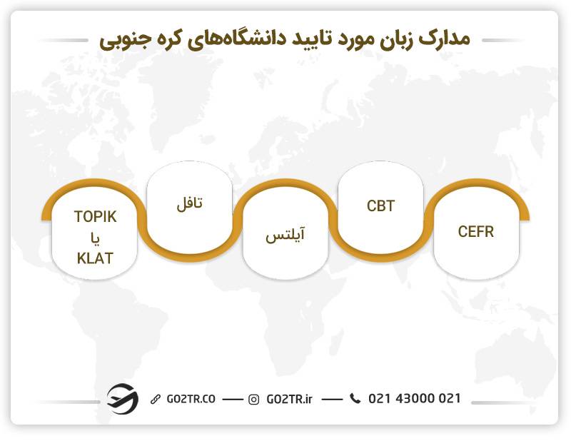 مدارک زبان برای اعزام دانشجو به کره جنوبی