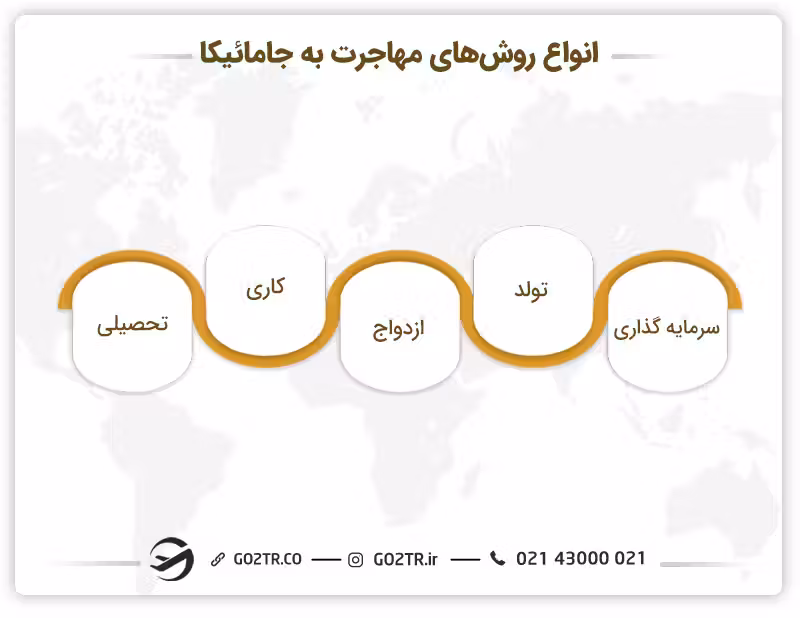 روش های مهاجرت به جامائیکا