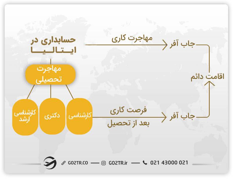 مسیر مهاجرت حسابداری در ایتالیا
