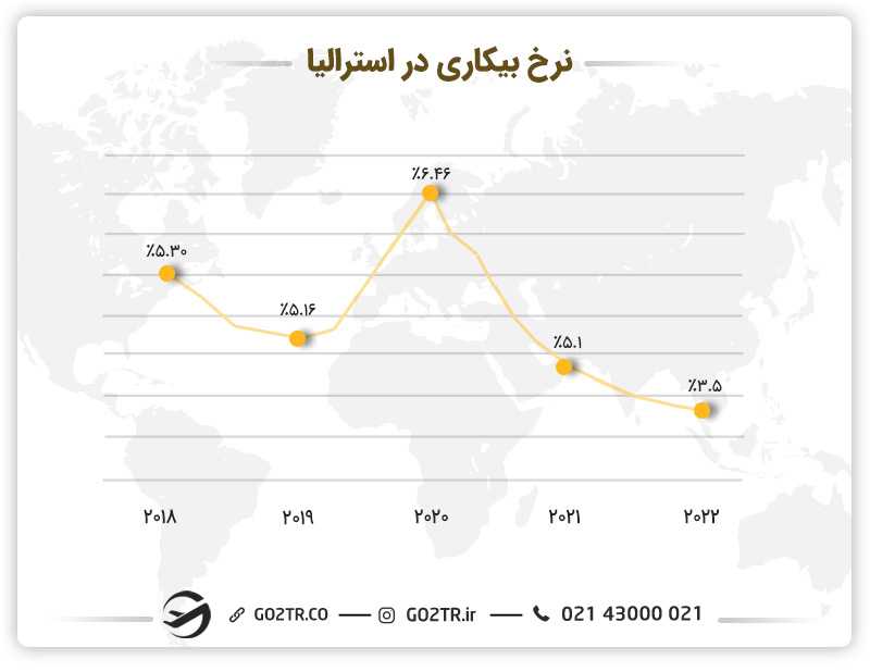 نرخ بیکاری در استرالیا