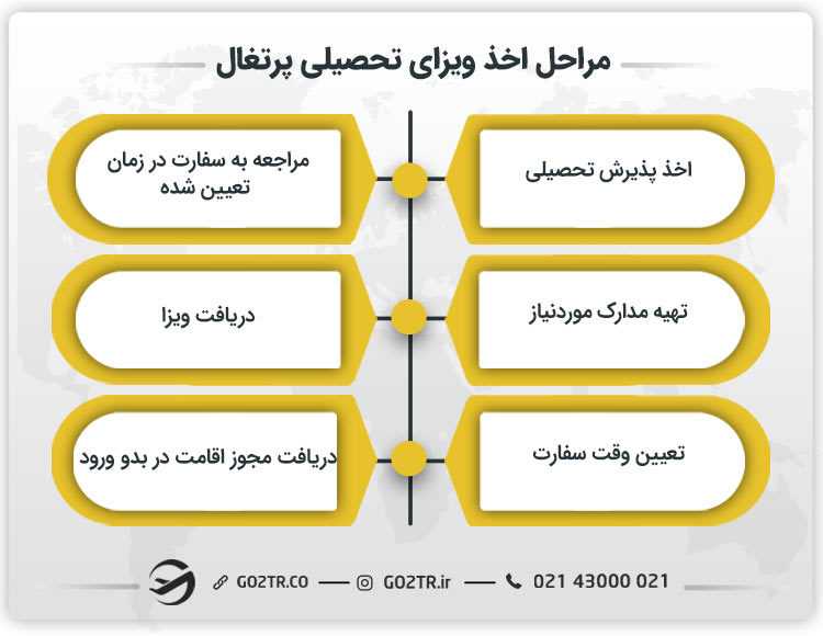 مراحل اخذ ویزای تحصیلی پرتغال