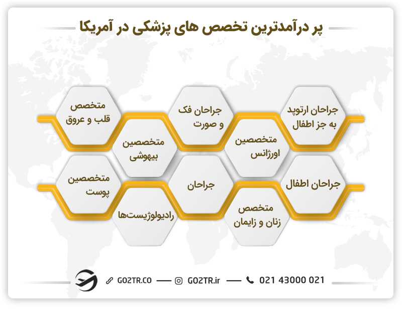 پر درآمدترین تخصص های پزشکی در آمریکا