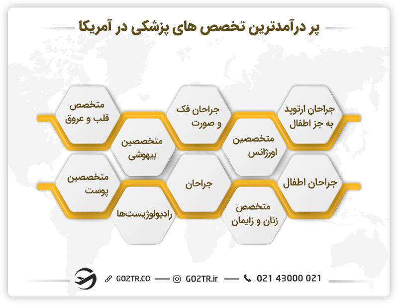 پر درآمدترین تخصص های پزشکی در آمریکا