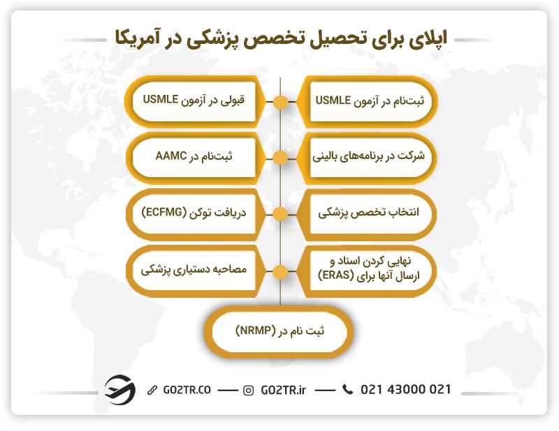 مراحل اپلای برای تحصیل تخصص پزشکی در آمریکا