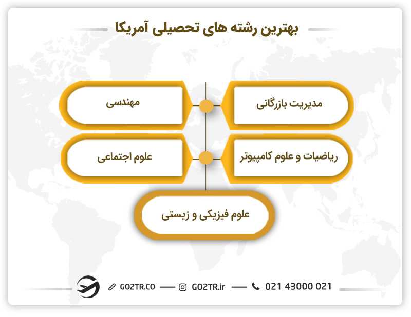 بهترین رشته ها برای مهاجرت به آمریکا