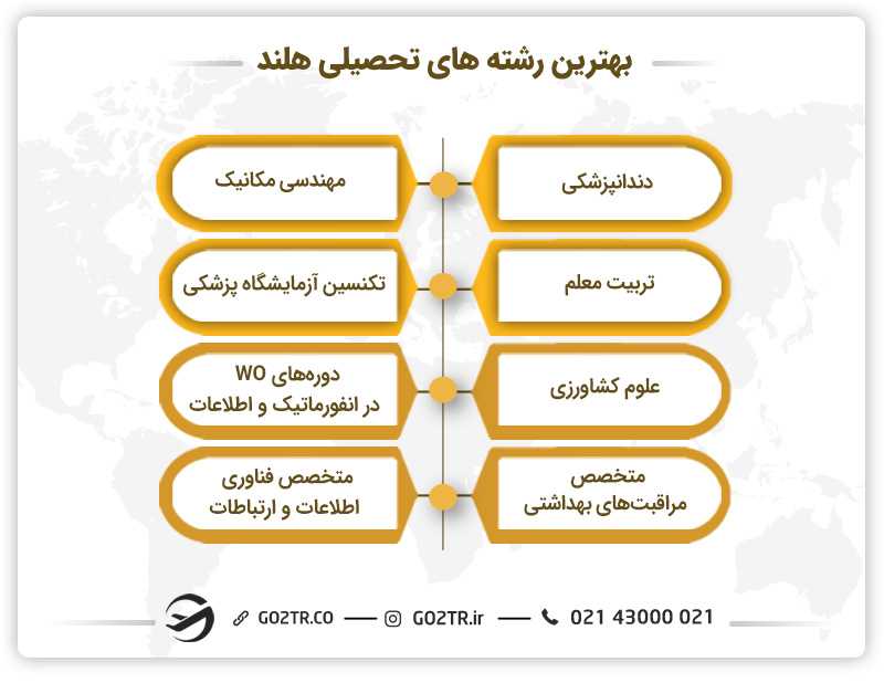 بهترین رشته های تحصیلی هلند
