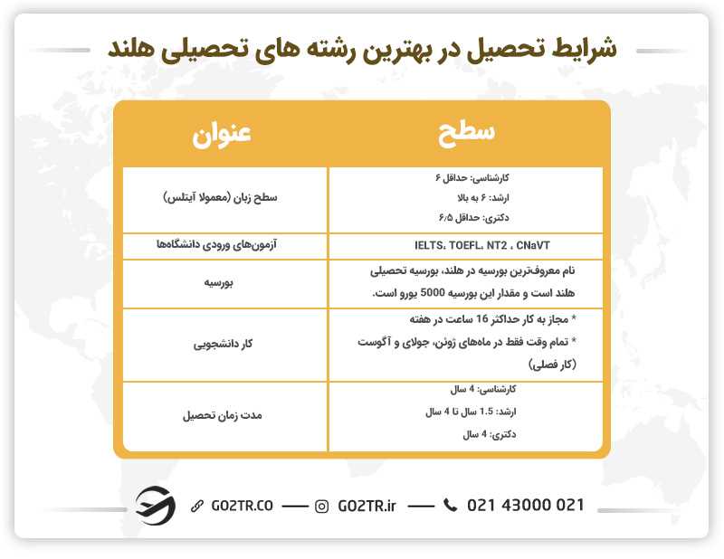 شرایط تحصیل در بهترین رشته های تحصیلی هلند