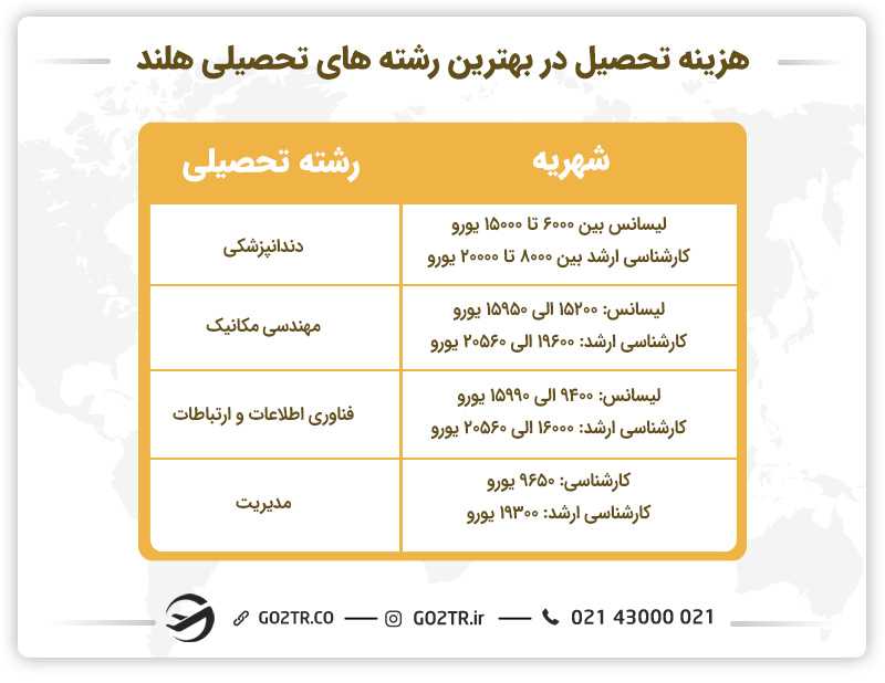 هزینه تحصیل در بهترین رشته های تحصیلی هلند