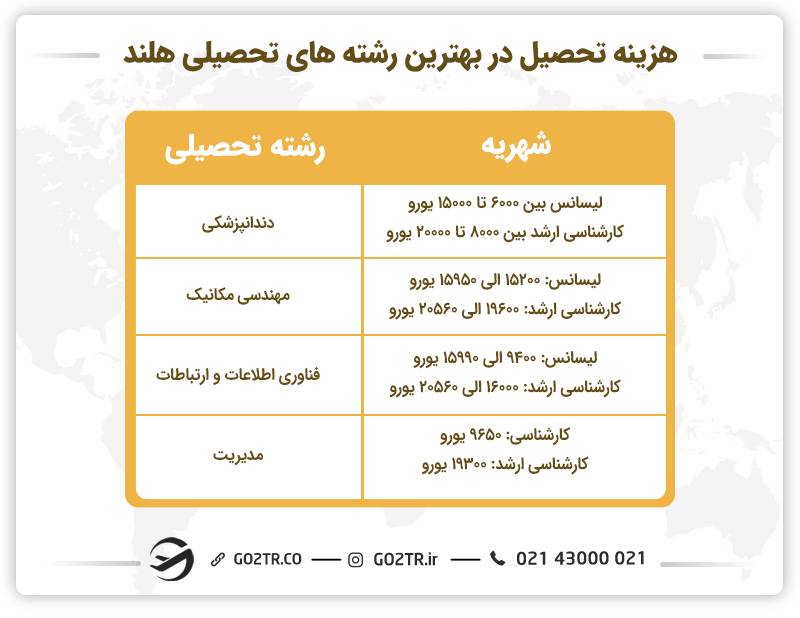 هزینه تحصیل در بهترین رشته های تحصیلی هلند