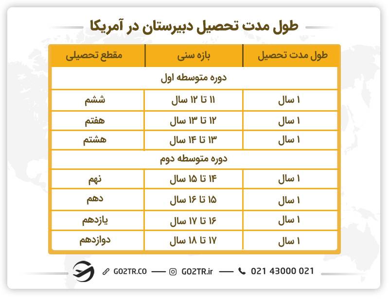 طول مدت تحصیل دبیرستان در آمریکا
