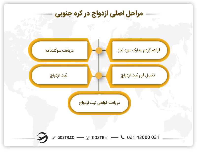 فرآیند ازدواج در کره جنوبی