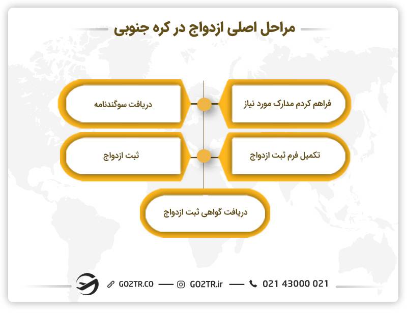 فرآیند ازدواج در کره جنوبی