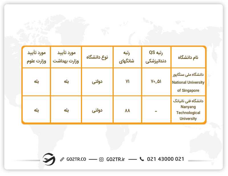 تحصیل دندانپزشکی در سنگاپور