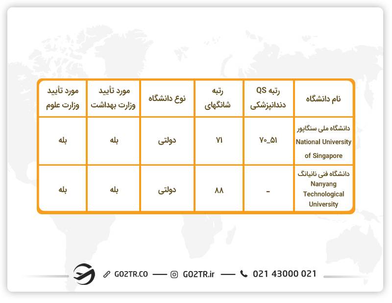 تحصیل دندانپزشکی در سنگاپور
