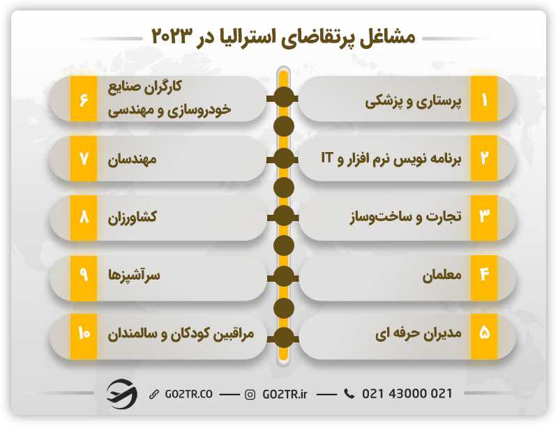 مشاغل پرتقاضا استرالیا در 2023