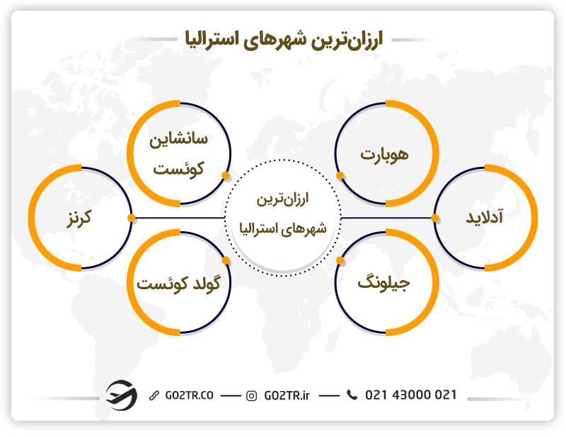 ارزان‌ترین شهرهای استرالیا