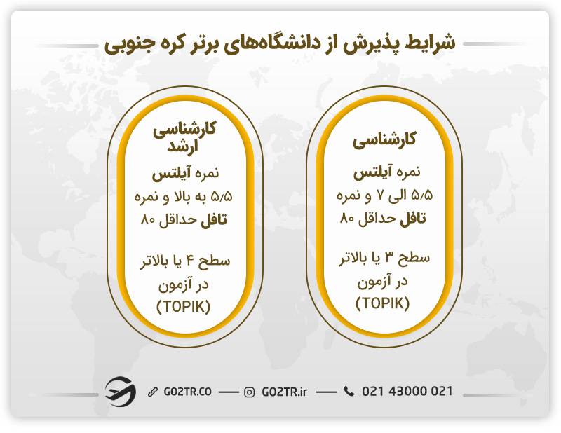 شرایط پذیرش از دانشگاه های برتر کره جنوبی