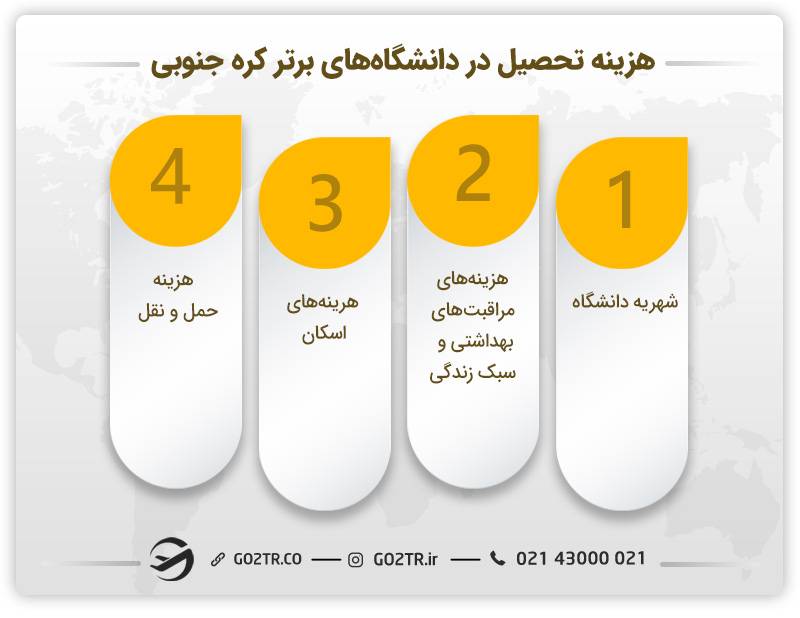 هزینه تحصیل در دانشگاه های برتر کره جنوبی