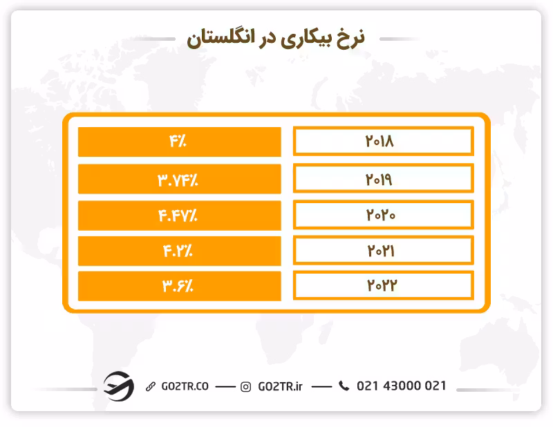 نرخ بیکاری در انگلستان مناسب متقاضیان رشته مهندسی برق در انگلستان