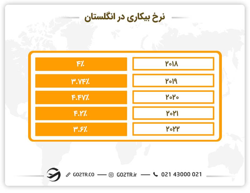 نرخ بیکاری در انگلستان مناسب متقاضیان رشته مهندسی برق در انگلستان
