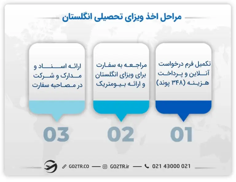 مراحل اخد ویزای تحصیلی برای رشته مهندسی عمران در انگلستان