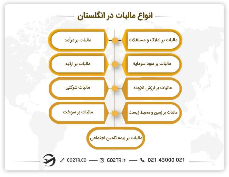 انواع مالیات و نرخ آنها در انگلستان