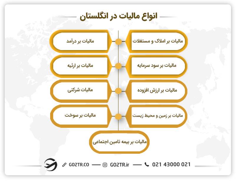 انواع مالیات و نرخ آن‌ها در انگلستان