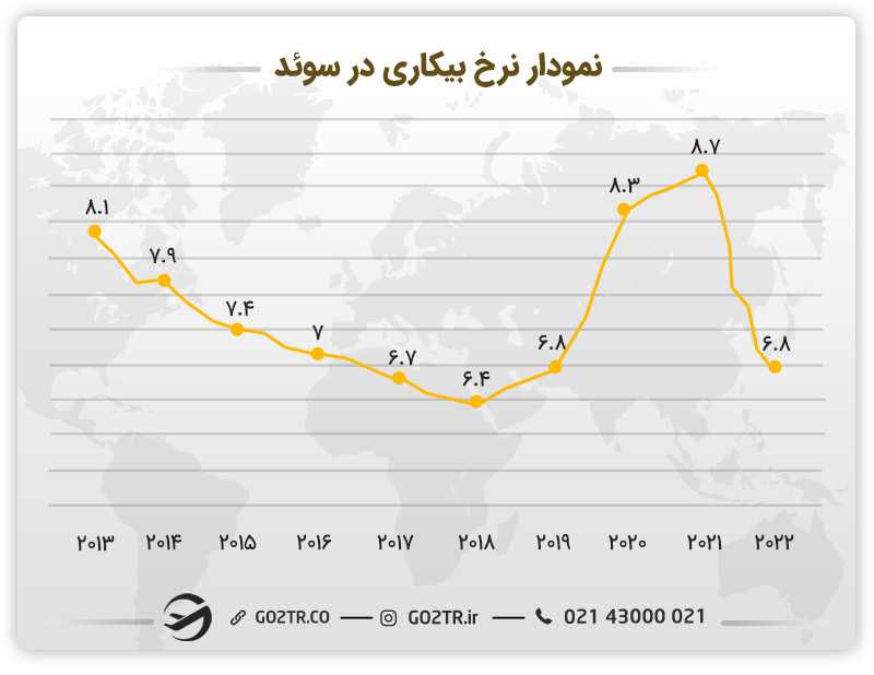 نرخ بیکاری در سوئد