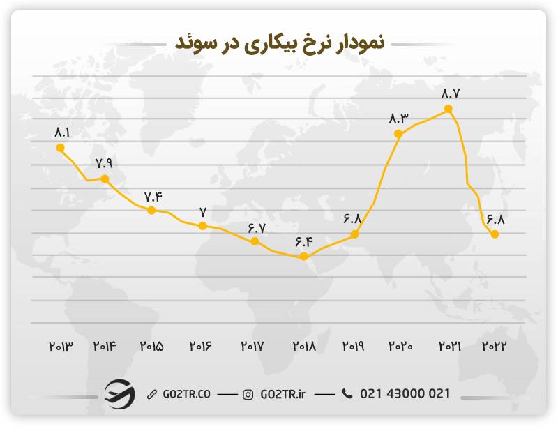 نرخ بیکاری در سوئد