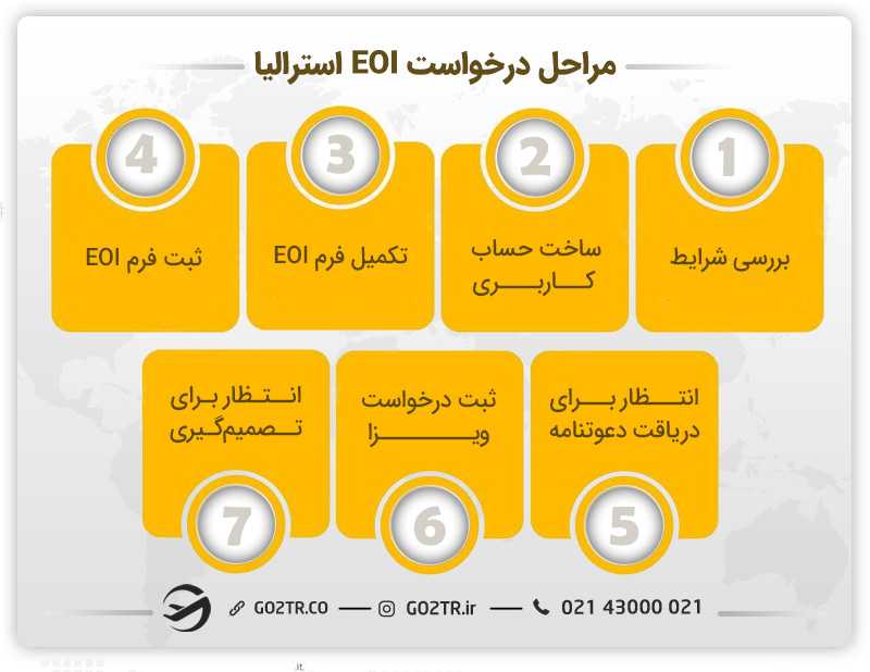 مراحل درخواست EOI استرالیا