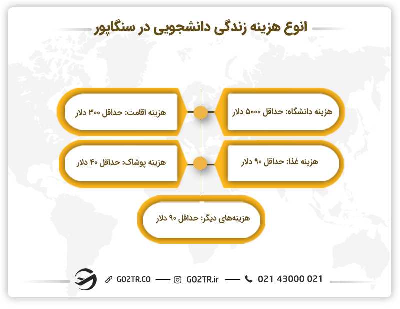 زندگی دانشجویی در سنگاپور
هزینه زندگی دانشجویی در سنگاپور
اقامت دانشجویان در سنگاپور