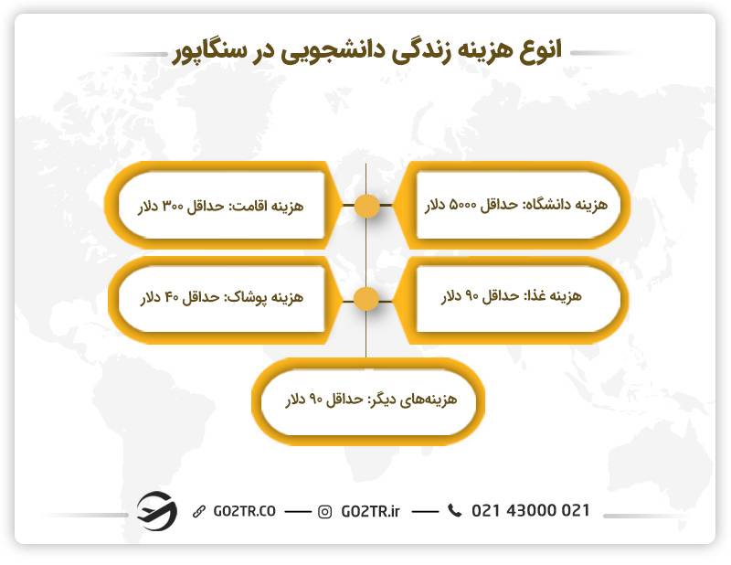 زندگی دانشجویی در سنگاپور
هزینه زندگی دانشجویی در سنگاپور
اقامت دانشجویان در سنگاپور
