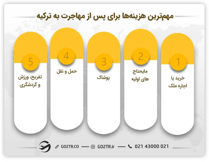 هزینه مهاجرت به ترکیه پس از ورود به ترکیه