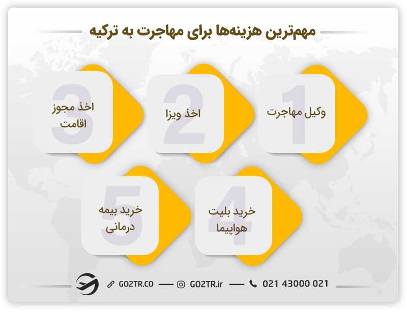 هزینه مهاجرت به ترکیه