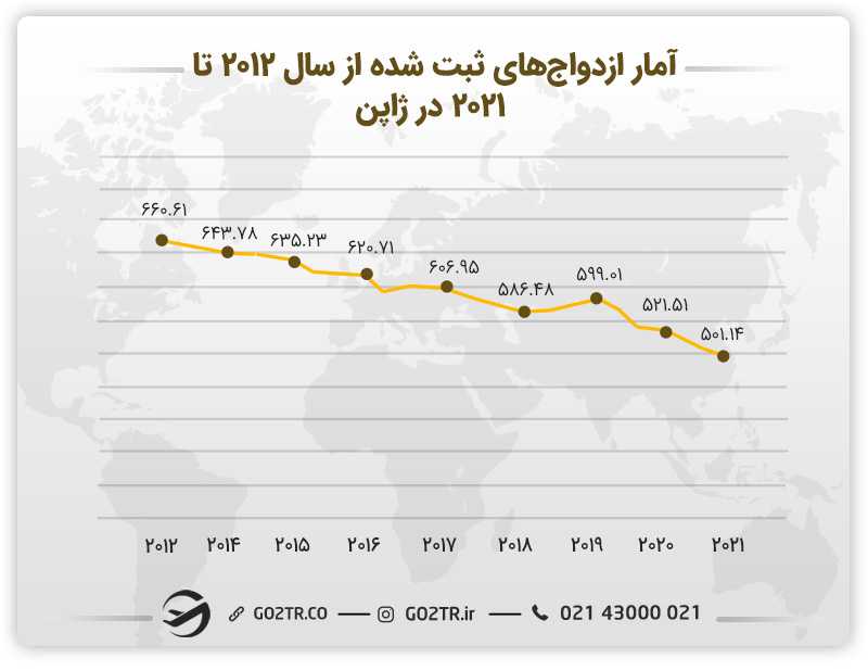 آمار ازدواج در ژاپن