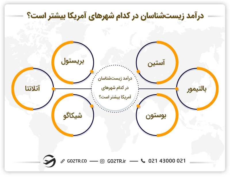 درآمد زیست شناسان در شهرهای آمریکا
