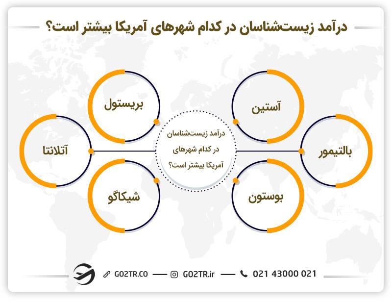 درآمد زیست شناسان در شهرهای آمریکا