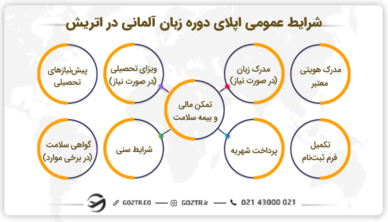 شرایط عمومی اپلای دوره زبان آلمانی در اتریش