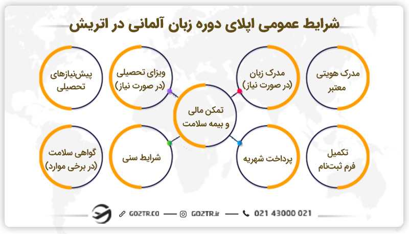 شرایط عمومی اپلای دوره زبان آلمانی در اتریش