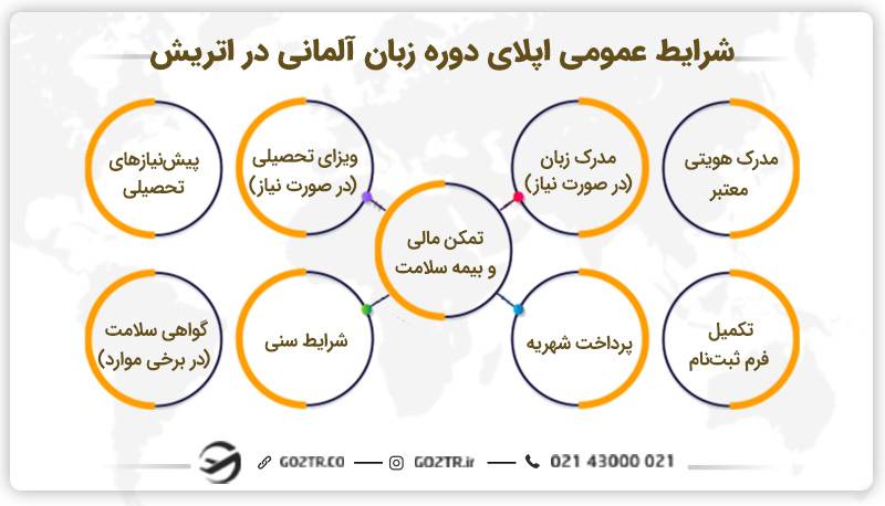 شرایط عمومی اپلای دوره زبان آلمانی در اتریش