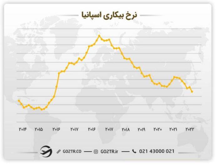 نرخ بیکاری در اسپانیا