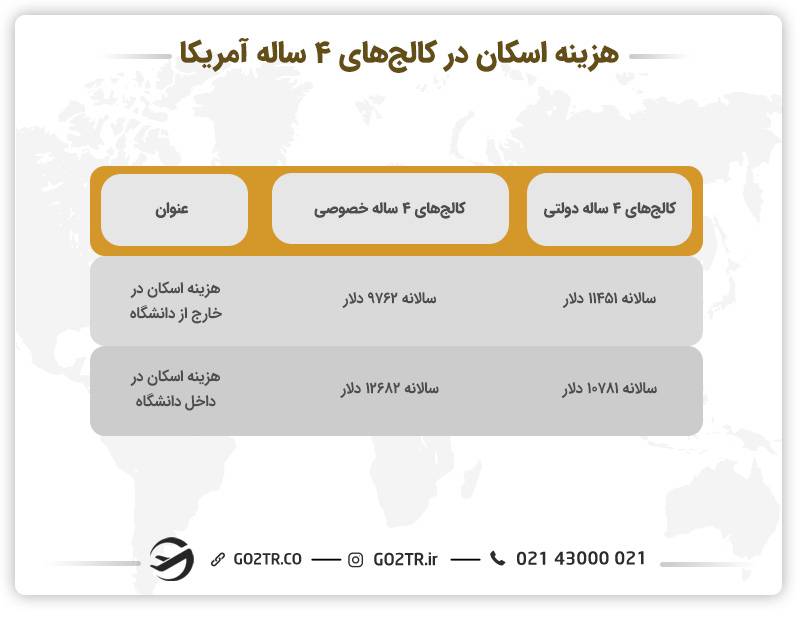 هزینه اسکان در کالج های ۴ ساله آمریکا 