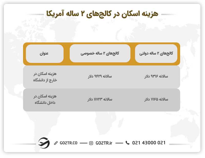 هزینه اسکان در کالج های ۲ ساله آمریکا