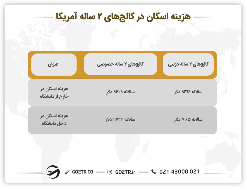 هزینه اسکان در کالج های ۲ ساله آمریکا 